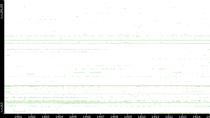 Dest. IP vs. Time
