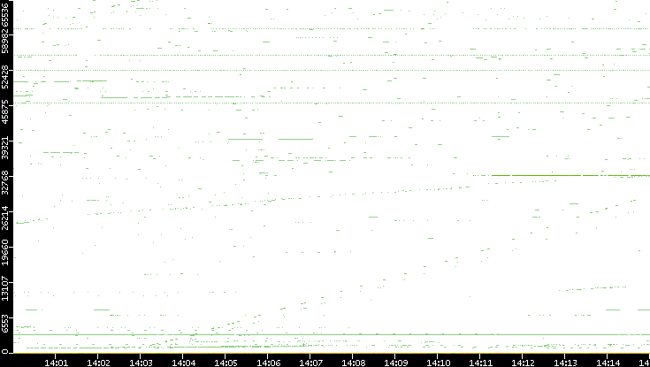 Dest. Port vs. Time