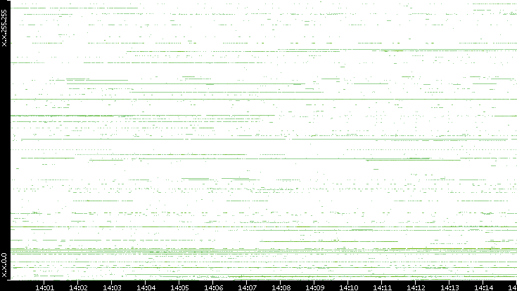 Src. IP vs. Time