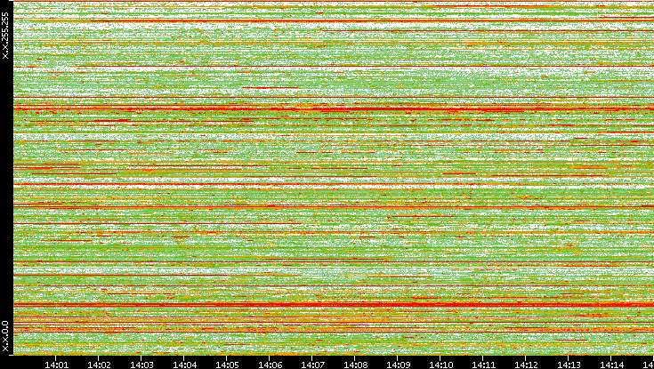Dest. IP vs. Time