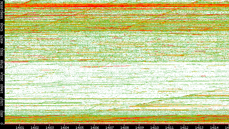 Dest. Port vs. Time