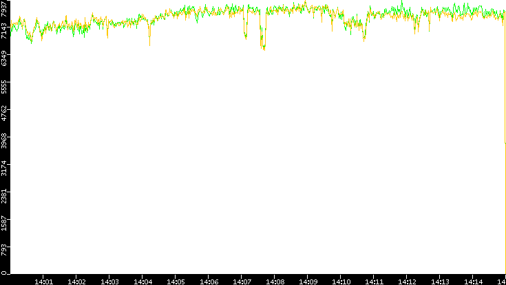 Entropy of Port vs. Time