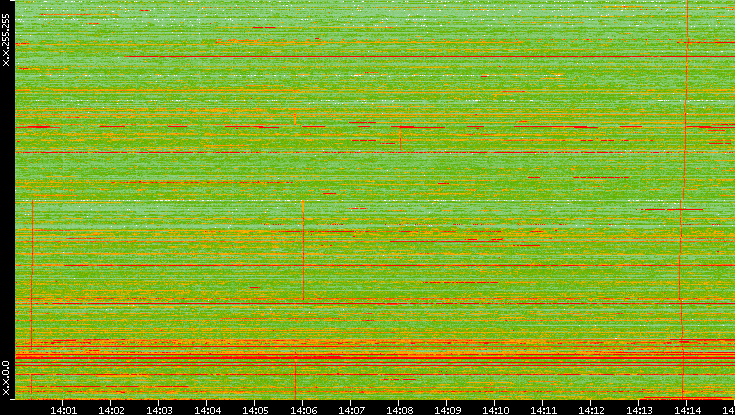 Dest. IP vs. Time