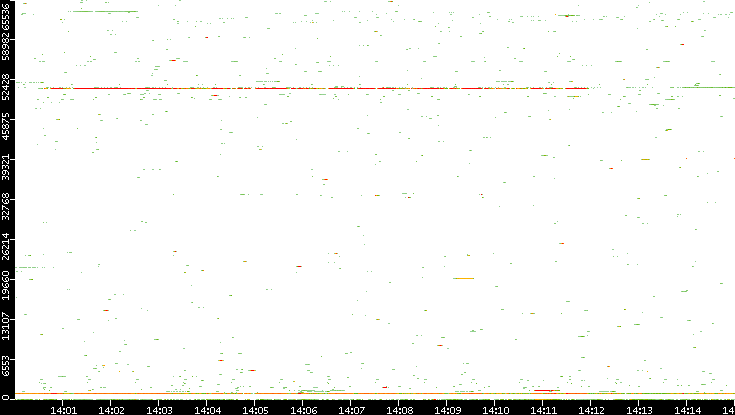 Dest. Port vs. Time