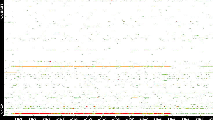 Src. IP vs. Time