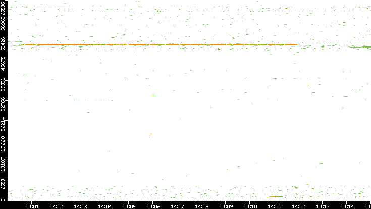 Src. Port vs. Time
