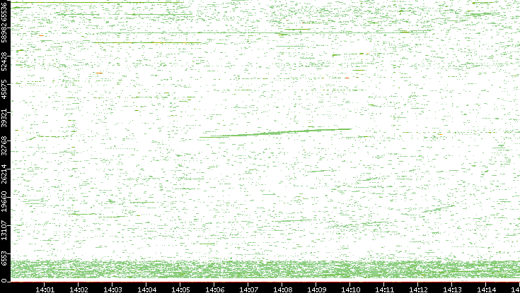 Dest. Port vs. Time