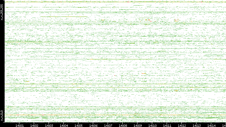 Src. IP vs. Time