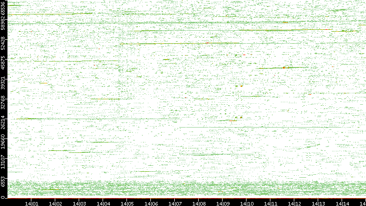 Src. Port vs. Time