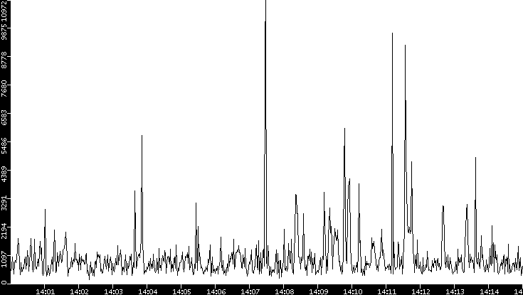 Throughput vs. Time