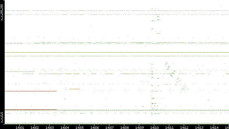 Dest. IP vs. Time