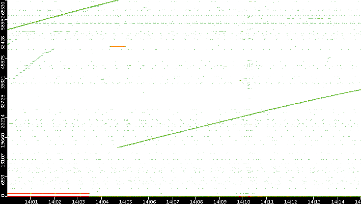 Dest. Port vs. Time
