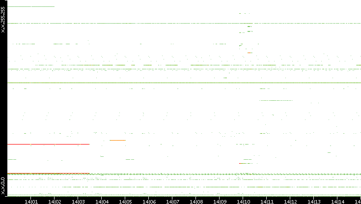Src. IP vs. Time