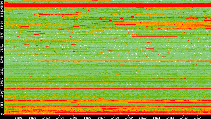 Dest. Port vs. Time