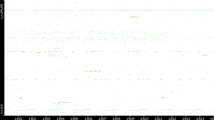 Dest. IP vs. Time