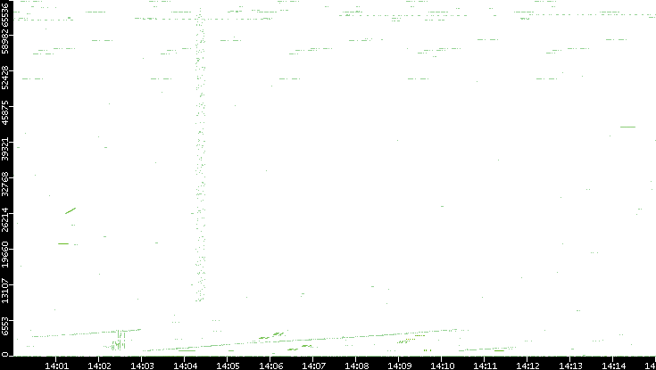 Src. Port vs. Time