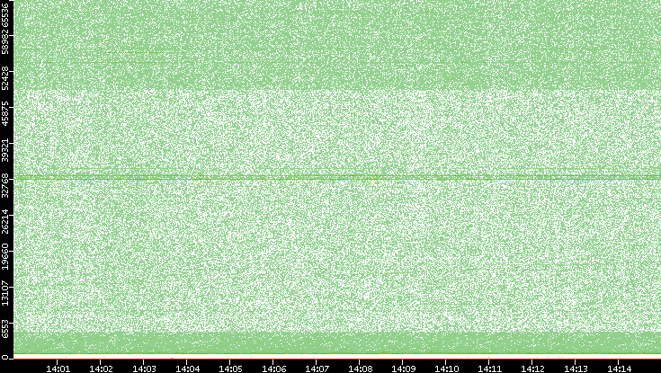 Src. Port vs. Time