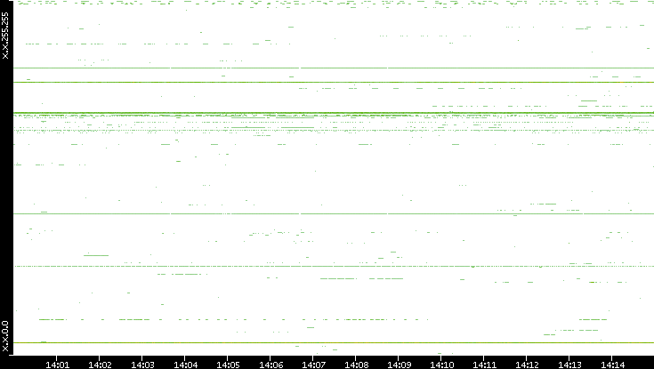 Dest. IP vs. Time