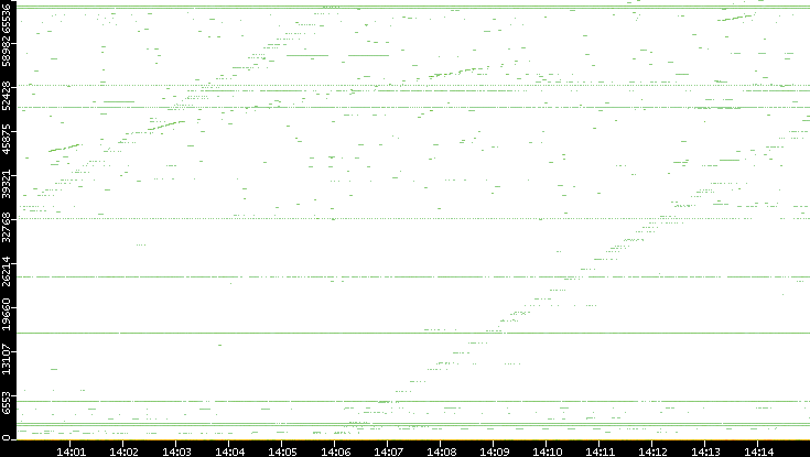 Dest. Port vs. Time