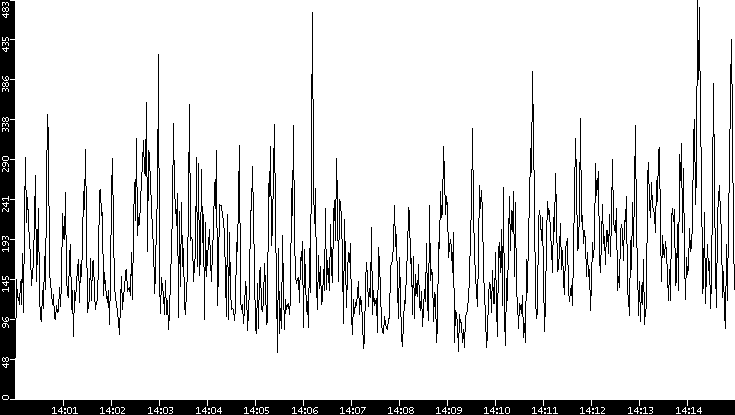 Throughput vs. Time