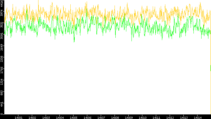 Entropy of Port vs. Time