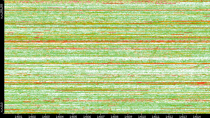 Dest. IP vs. Time