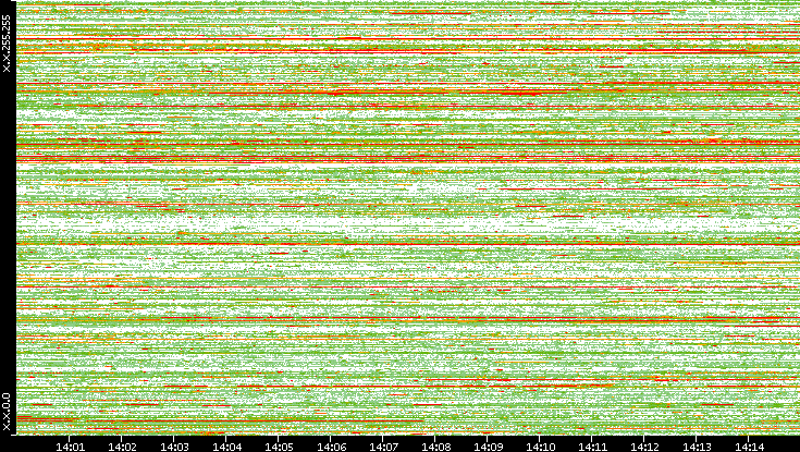 Src. IP vs. Time