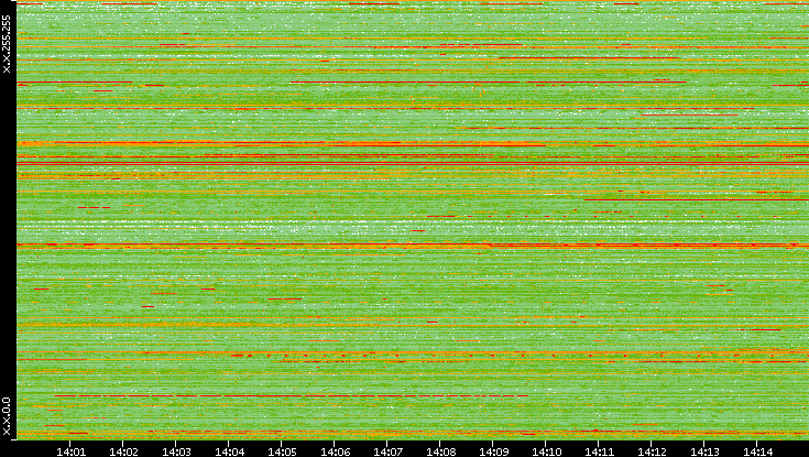 Dest. IP vs. Time