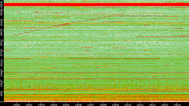 Dest. Port vs. Time