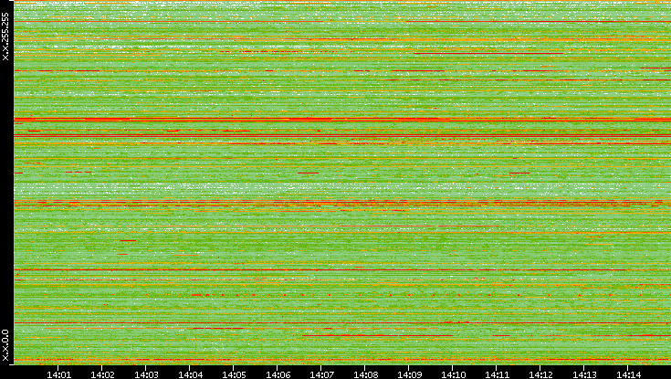 Src. IP vs. Time
