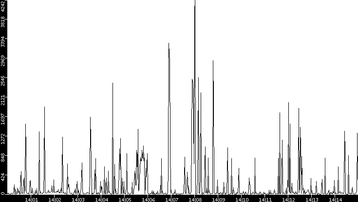 Throughput vs. Time