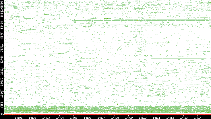 Dest. Port vs. Time