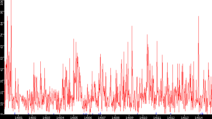 Nb. of Packets vs. Time