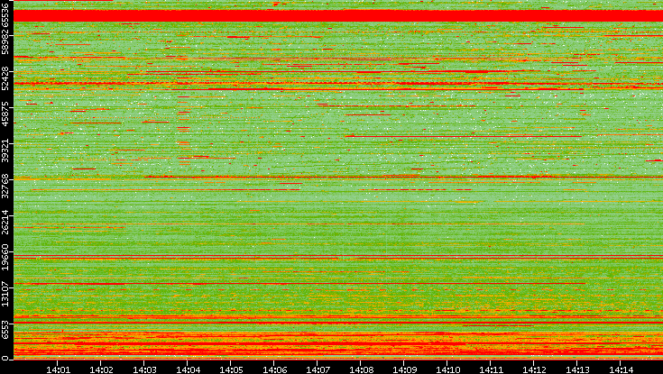 Dest. Port vs. Time
