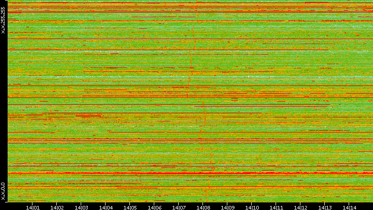 Src. IP vs. Time