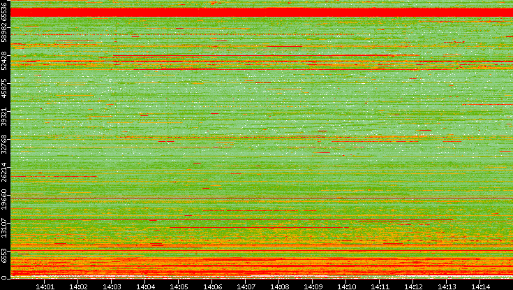 Src. Port vs. Time