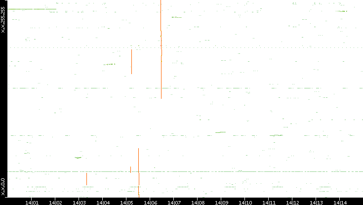 Dest. IP vs. Time