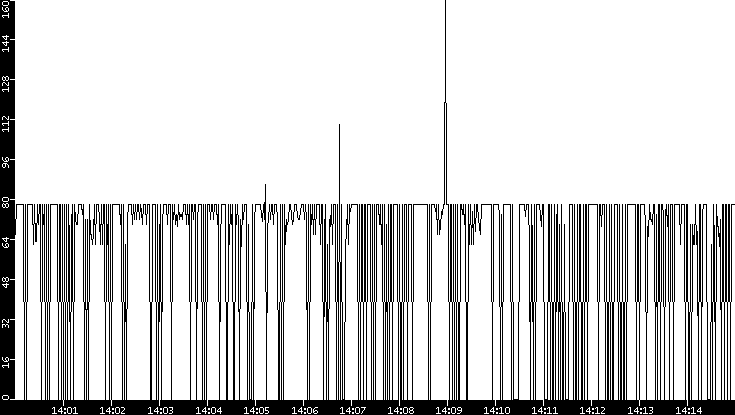 Average Packet Size vs. Time