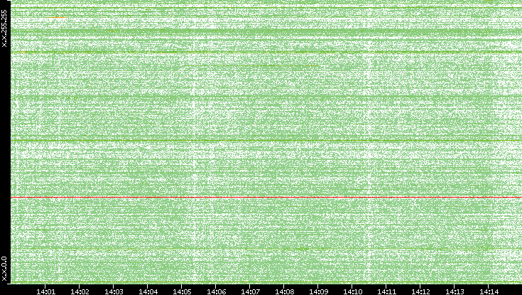 Dest. IP vs. Time