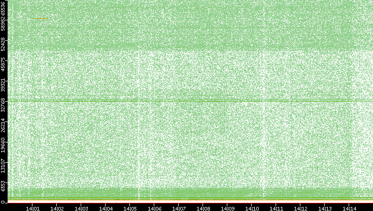 Dest. Port vs. Time