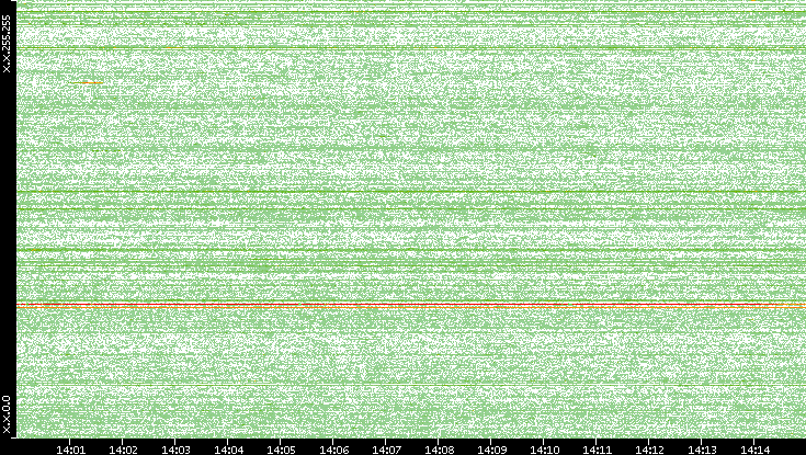 Src. IP vs. Time
