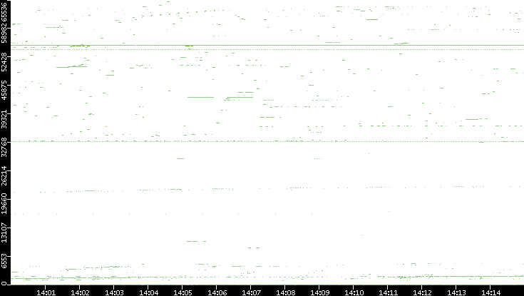Dest. Port vs. Time