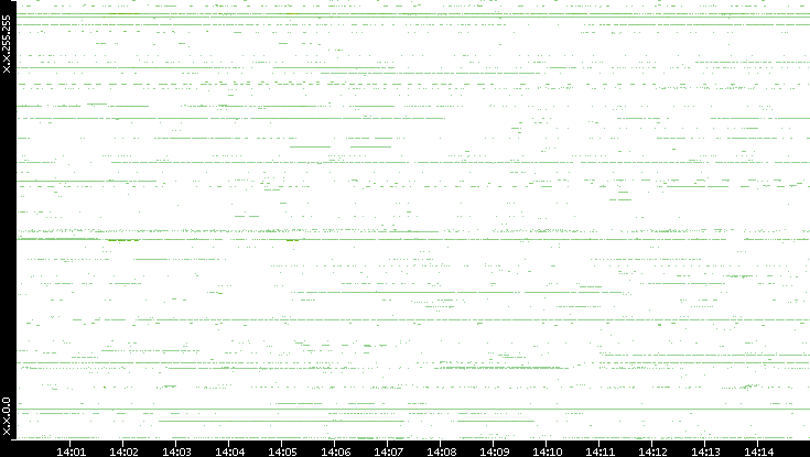 Src. IP vs. Time