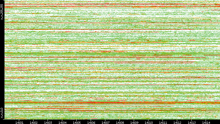 Src. IP vs. Time