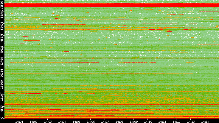 Dest. Port vs. Time