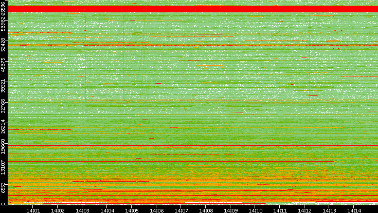 Src. Port vs. Time
