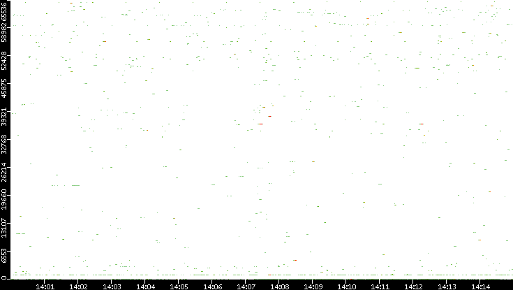 Dest. Port vs. Time