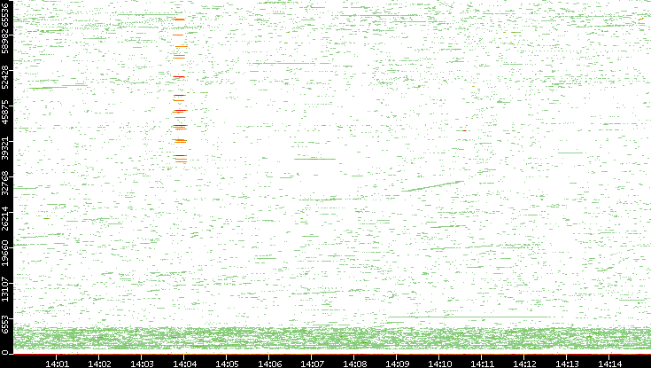 Dest. Port vs. Time