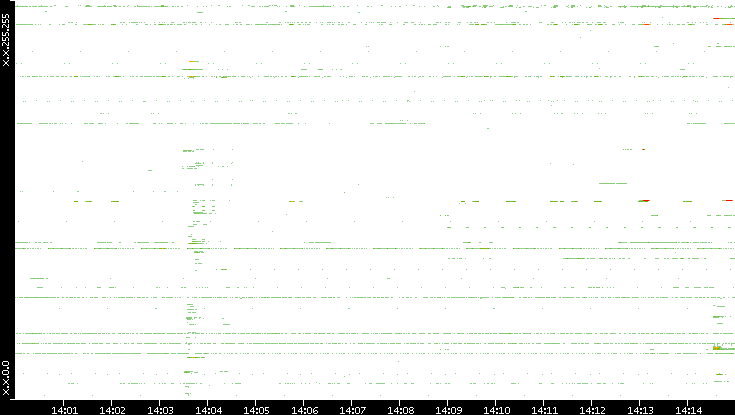 Dest. IP vs. Time
