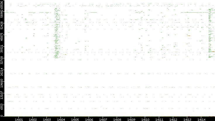 Src. Port vs. Time